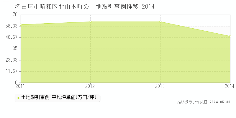 名古屋市昭和区北山本町の土地価格推移グラフ 