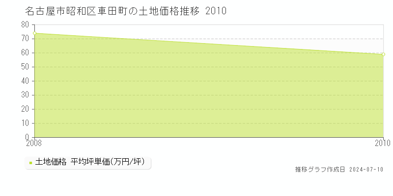 名古屋市昭和区車田町の土地取引価格推移グラフ 
