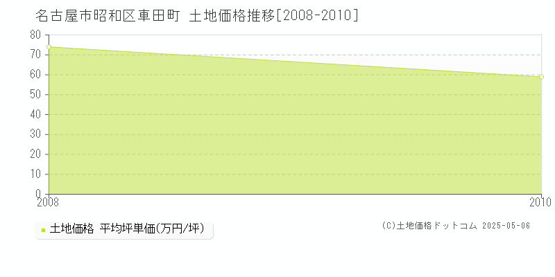 名古屋市昭和区車田町の土地取引価格推移グラフ 