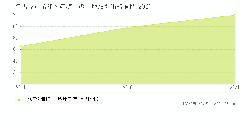 名古屋市昭和区紅梅町の土地価格推移グラフ 