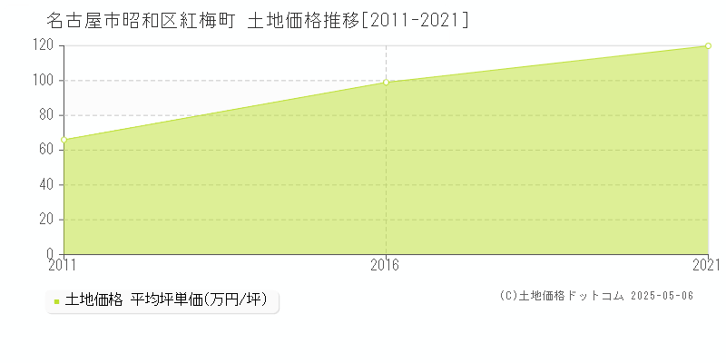 紅梅町(名古屋市昭和区)の土地価格推移グラフ(坪単価)[2011-2021年]