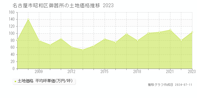 名古屋市昭和区御器所の土地価格推移グラフ 