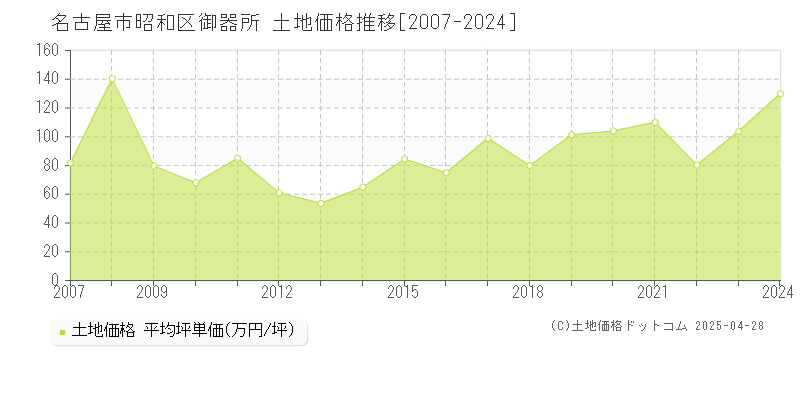 名古屋市昭和区御器所の土地価格推移グラフ 