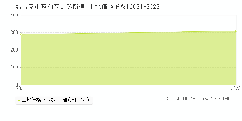 御器所通(名古屋市昭和区)の土地価格推移グラフ(坪単価)[2021-2023年]