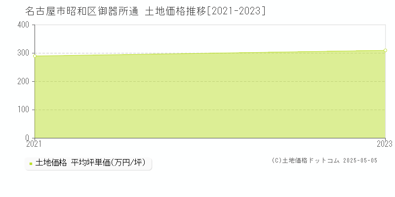 名古屋市昭和区御器所通の土地価格推移グラフ 