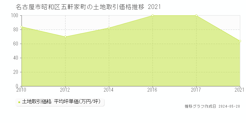 名古屋市昭和区五軒家町の土地取引価格推移グラフ 