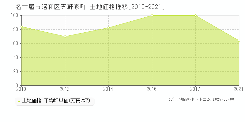 五軒家町(名古屋市昭和区)の土地価格推移グラフ(坪単価)[2010-2021年]