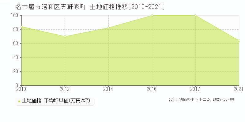 名古屋市昭和区五軒家町の土地価格推移グラフ 