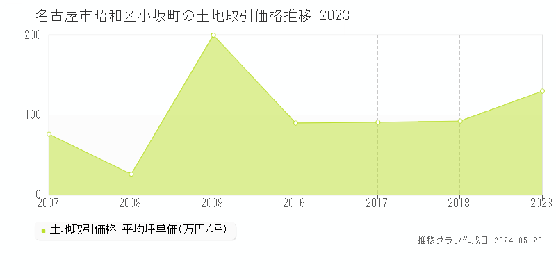 名古屋市昭和区小坂町の土地価格推移グラフ 
