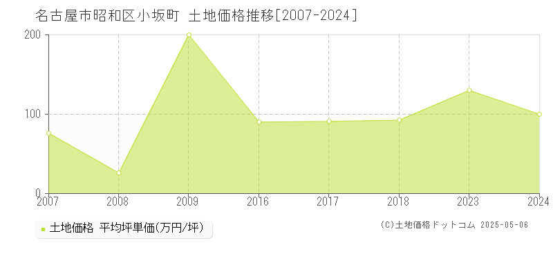 小坂町(名古屋市昭和区)の土地価格推移グラフ(坪単価)[2007-2024年]