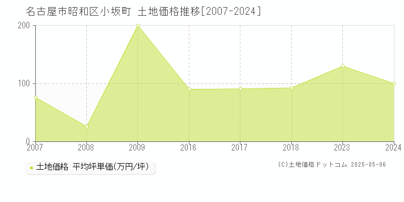 名古屋市昭和区小坂町の土地価格推移グラフ 