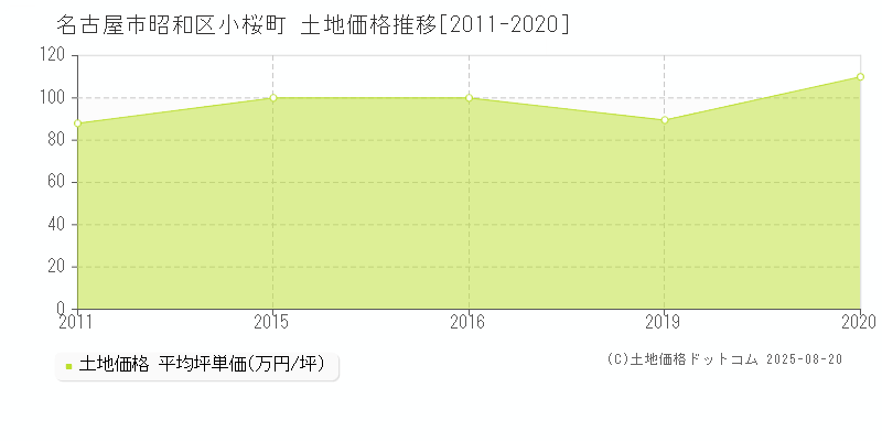 小桜町(名古屋市昭和区)の土地価格推移グラフ(坪単価)[2011-2020年]