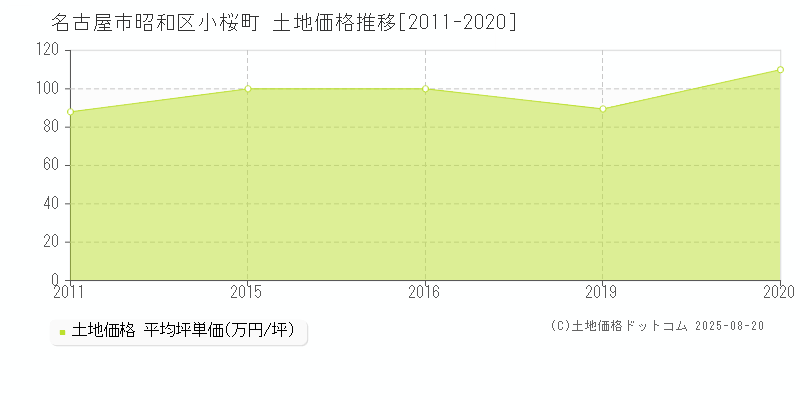 名古屋市昭和区小桜町の土地価格推移グラフ 