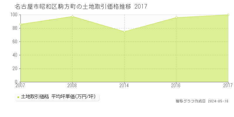 名古屋市昭和区駒方町の土地価格推移グラフ 