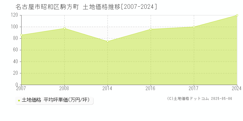 駒方町(名古屋市昭和区)の土地価格推移グラフ(坪単価)[2007-2024年]