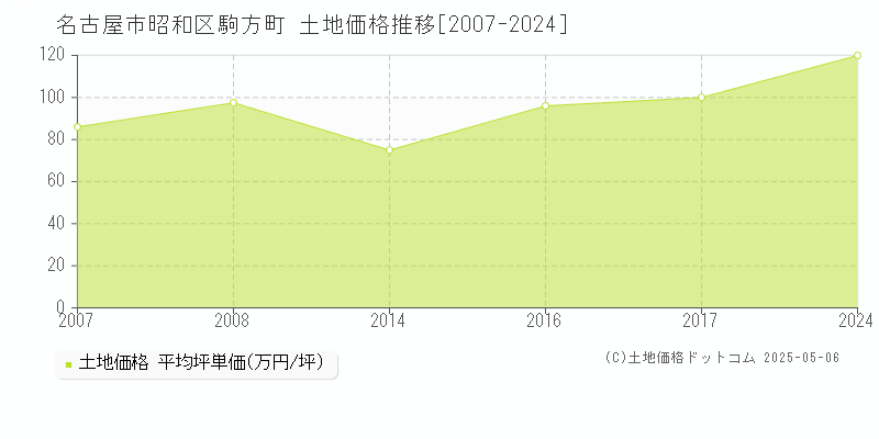 名古屋市昭和区駒方町の土地価格推移グラフ 