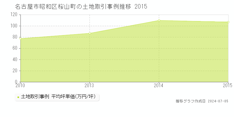 名古屋市昭和区桜山町の土地取引事例推移グラフ 