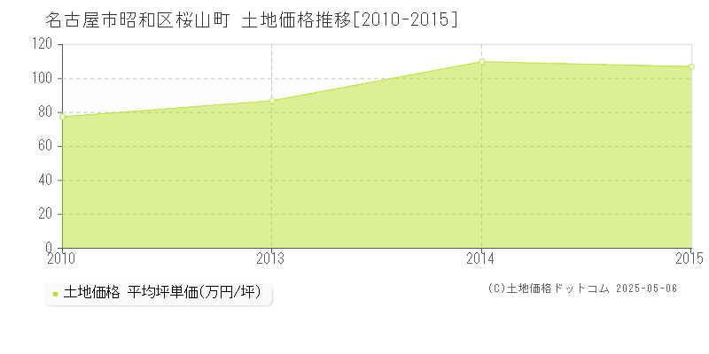 名古屋市昭和区桜山町の土地価格推移グラフ 