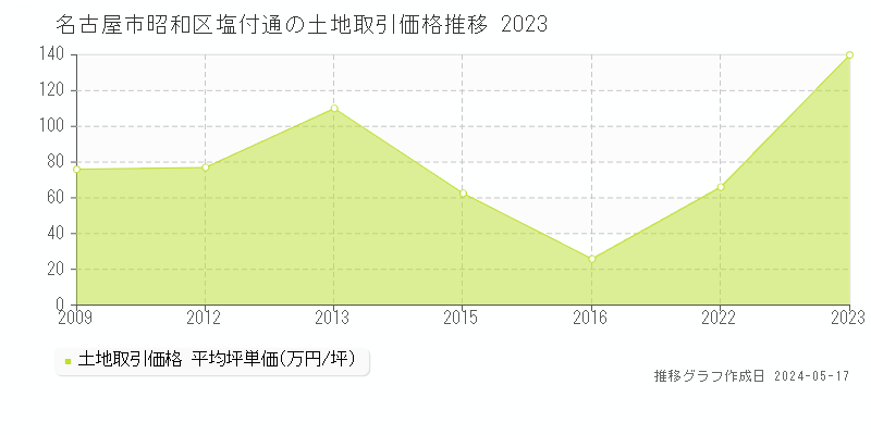 名古屋市昭和区塩付通の土地価格推移グラフ 