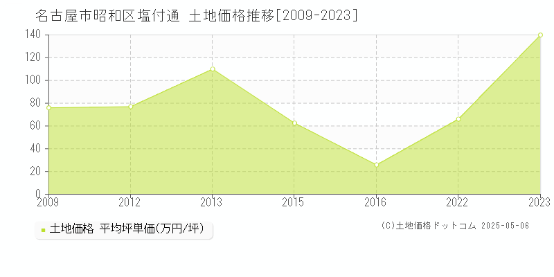 塩付通(名古屋市昭和区)の土地価格推移グラフ(坪単価)[2009-2023年]