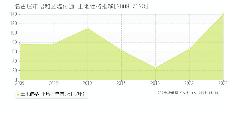 名古屋市昭和区塩付通の土地価格推移グラフ 