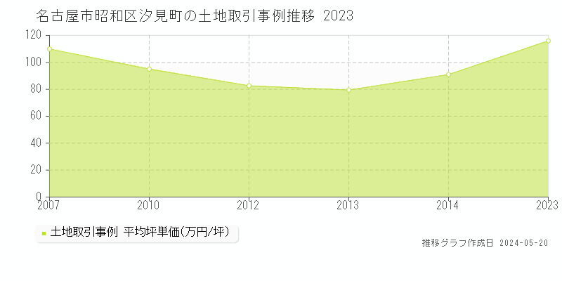 名古屋市昭和区汐見町の土地価格推移グラフ 