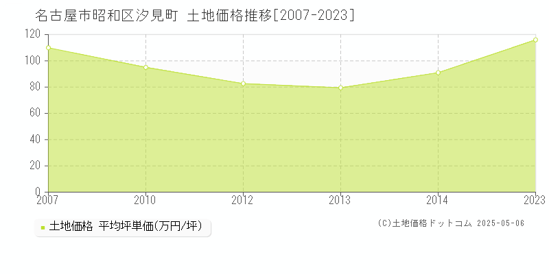 汐見町(名古屋市昭和区)の土地価格推移グラフ(坪単価)[2007-2023年]