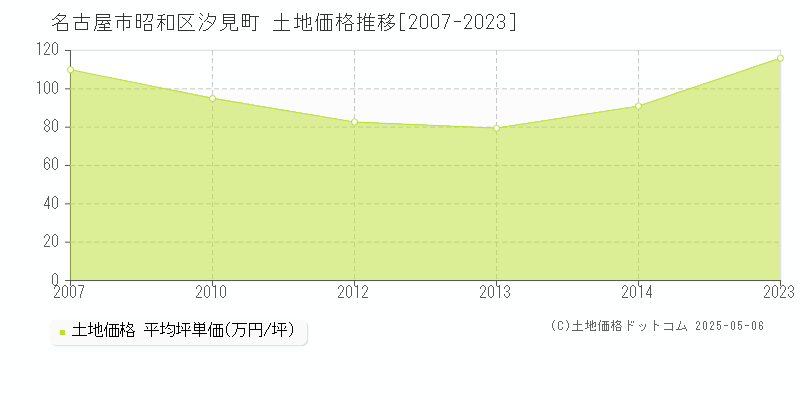 名古屋市昭和区汐見町の土地価格推移グラフ 