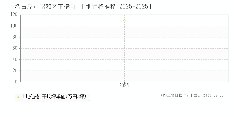 下構町(名古屋市昭和区)の土地価格推移グラフ(坪単価)[2025-2025年]