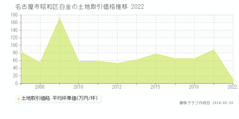 名古屋市昭和区白金の土地価格推移グラフ 