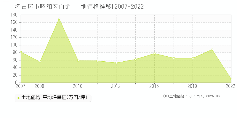 白金(名古屋市昭和区)の土地価格推移グラフ(坪単価)[2007-2022年]