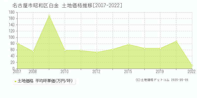 名古屋市昭和区白金の土地価格推移グラフ 