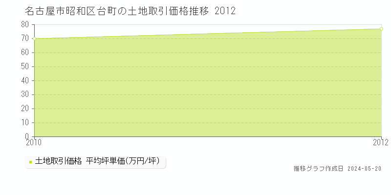 名古屋市昭和区台町の土地価格推移グラフ 