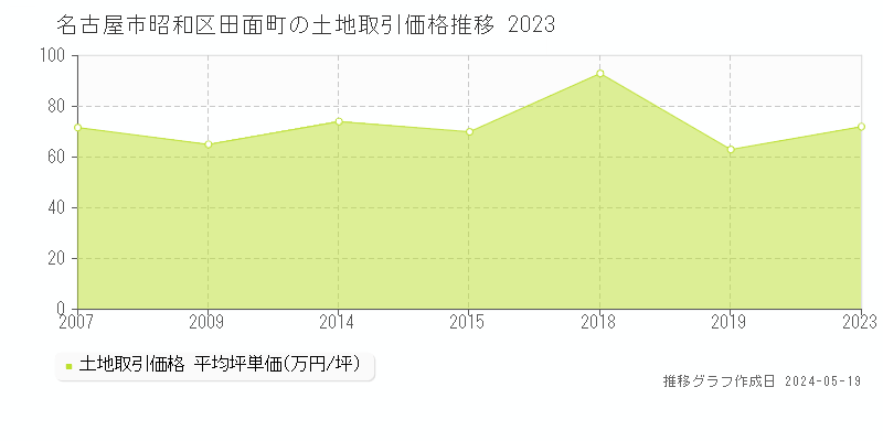 名古屋市昭和区田面町の土地価格推移グラフ 