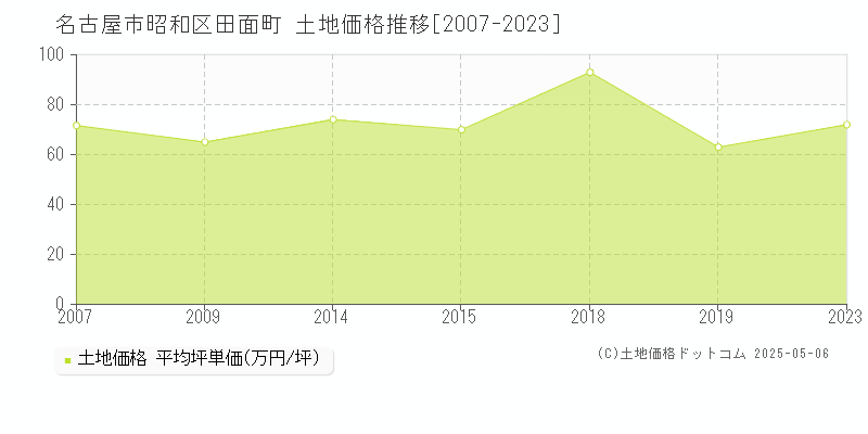 田面町(名古屋市昭和区)の土地価格推移グラフ(坪単価)[2007-2023年]
