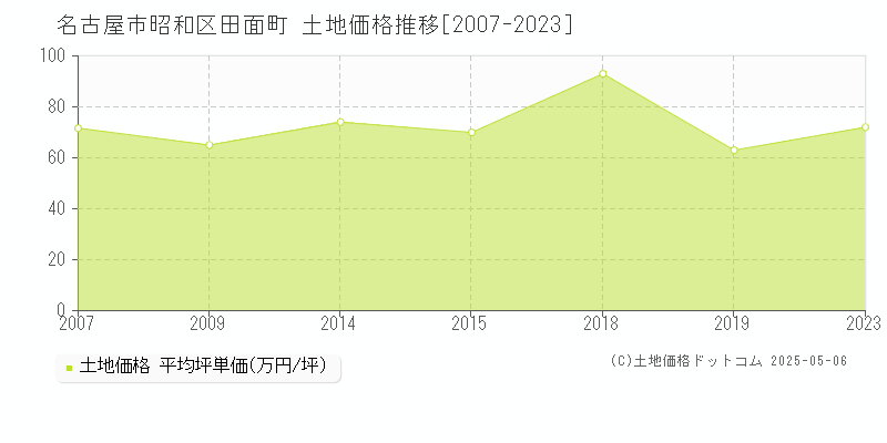 名古屋市昭和区田面町の土地価格推移グラフ 