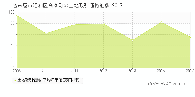 名古屋市昭和区高峯町の土地価格推移グラフ 