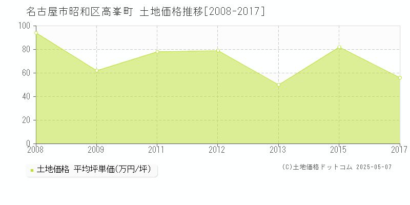 高峯町(名古屋市昭和区)の土地価格推移グラフ(坪単価)[2008-2017年]