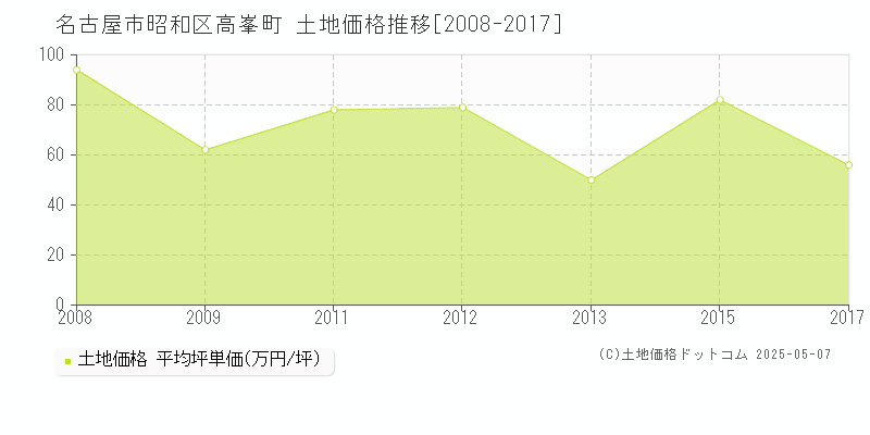 名古屋市昭和区高峯町の土地価格推移グラフ 