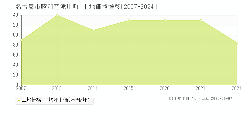 滝川町(名古屋市昭和区)の土地価格推移グラフ(坪単価)[2007-2024年]