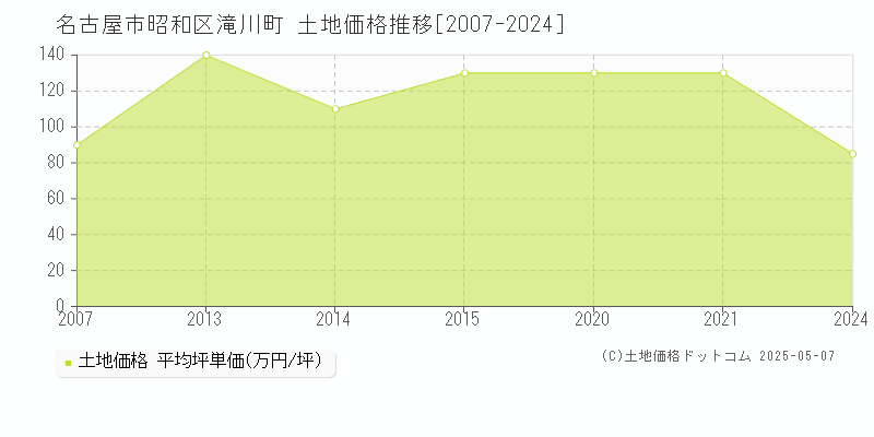 名古屋市昭和区滝川町の土地価格推移グラフ 