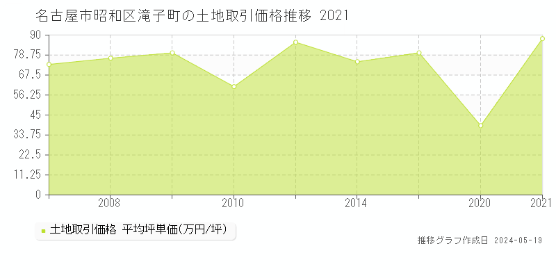 名古屋市昭和区滝子町の土地価格推移グラフ 