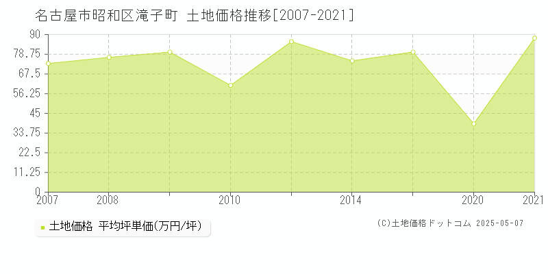 滝子町(名古屋市昭和区)の土地価格推移グラフ(坪単価)[2007-2021年]
