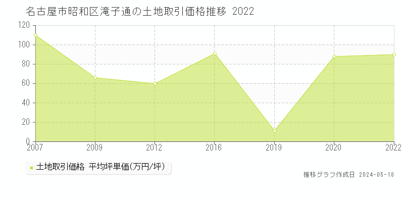 名古屋市昭和区滝子通の土地価格推移グラフ 