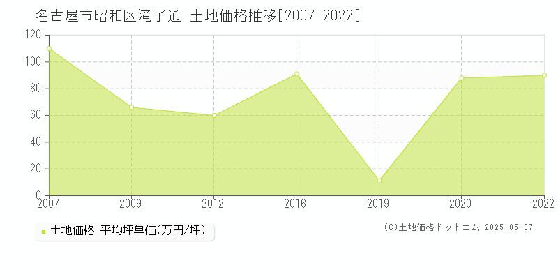 滝子通(名古屋市昭和区)の土地価格推移グラフ(坪単価)[2007-2022年]