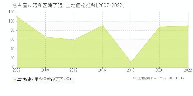 名古屋市昭和区滝子通の土地価格推移グラフ 