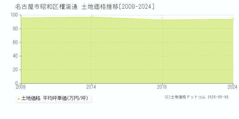 檀溪通(名古屋市昭和区)の土地価格推移グラフ(坪単価)[2009-2024年]