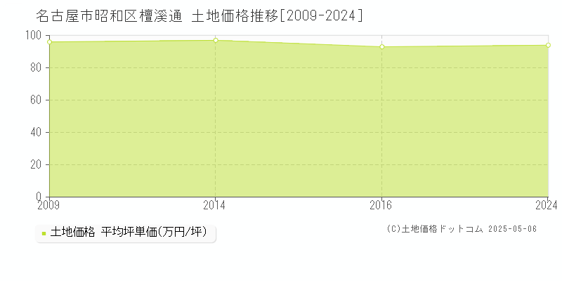 名古屋市昭和区檀溪通の土地価格推移グラフ 