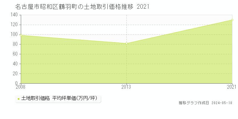 名古屋市昭和区鶴羽町の土地価格推移グラフ 