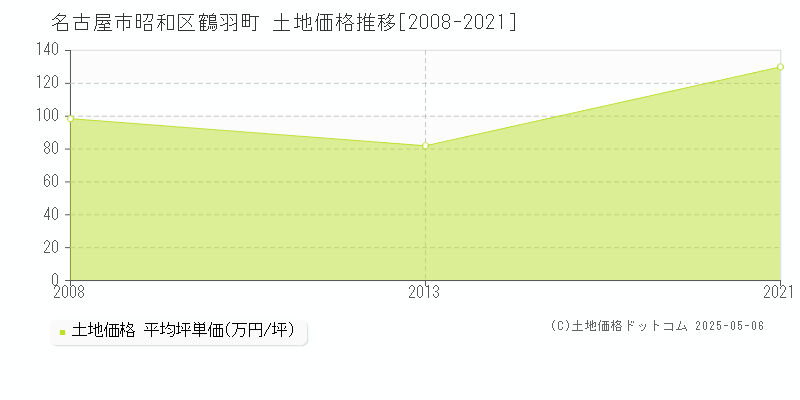 鶴羽町(名古屋市昭和区)の土地価格推移グラフ(坪単価)[2008-2021年]